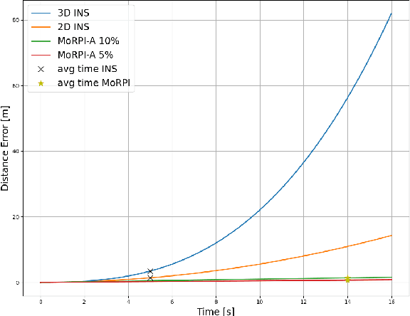 Figure 3 for MoRPI: Mobile Robot Pure Inertial Navigation