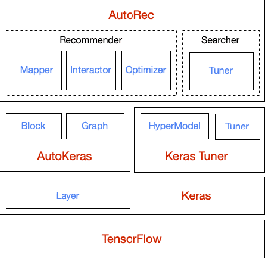 Figure 1 for AutoRec: An Automated Recommender System