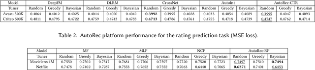 Figure 3 for AutoRec: An Automated Recommender System