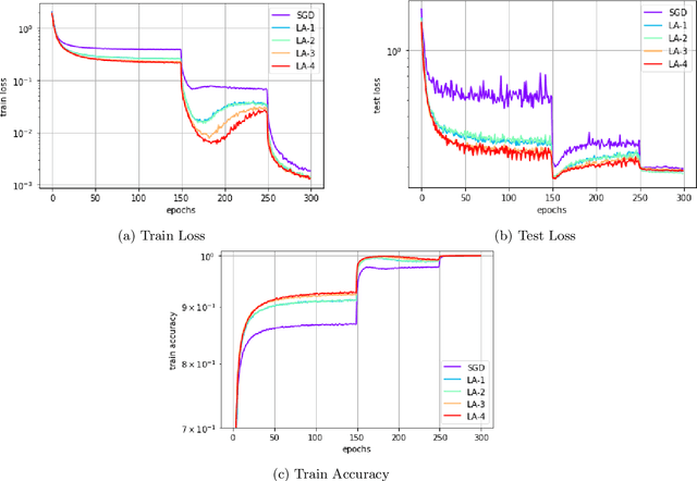 Figure 4 for Multilayer Lookahead: a Nested Version of Lookahead
