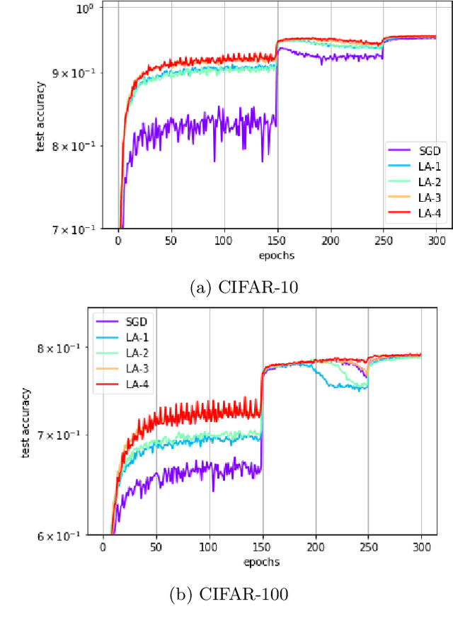 Figure 1 for Multilayer Lookahead: a Nested Version of Lookahead
