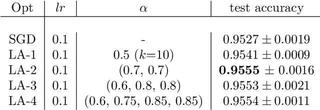 Figure 2 for Multilayer Lookahead: a Nested Version of Lookahead