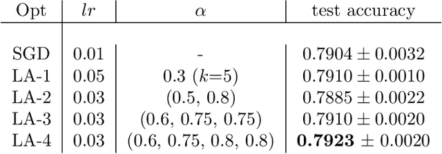 Figure 3 for Multilayer Lookahead: a Nested Version of Lookahead