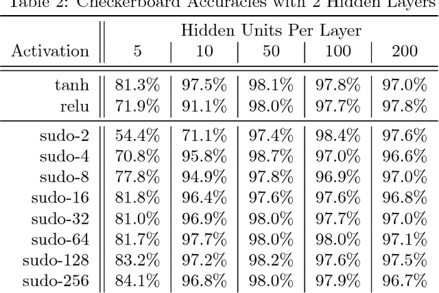 Figure 4 for Empirical Explorations in Training Networks with Discrete Activations