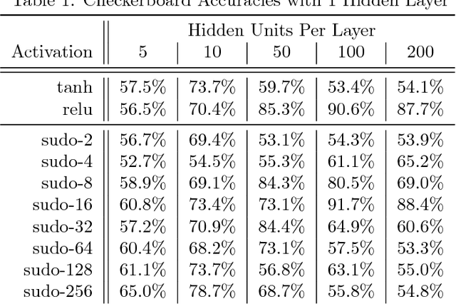 Figure 2 for Empirical Explorations in Training Networks with Discrete Activations
