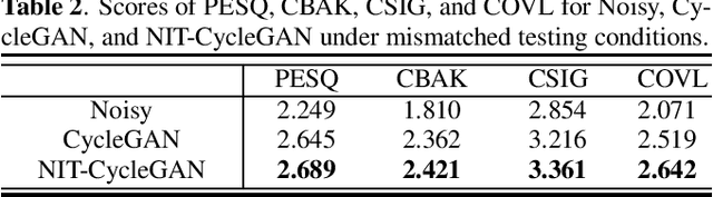Figure 4 for Speech Enhancement Based on Cyclegan with Noise-informed Training