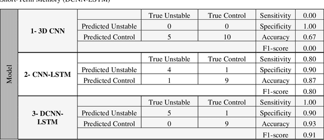 Figure 3 for The use of deep learning enables high diagnostic accuracy in detecting syndesmotic instability on weight-bearing CT scanning