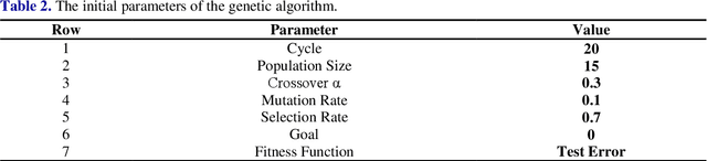 Figure 4 for Detection of Thin Boundaries between Different Types of Anomalies in Outlier Detection using Enhanced Neural Networks