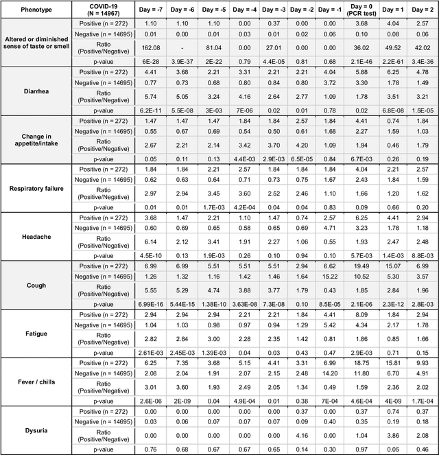 Figure 2 for Augmented Curation of Unstructured Clinical Notes from a Massive EHR System Reveals Specific Phenotypic Signature of Impending COVID-19 Diagnosis