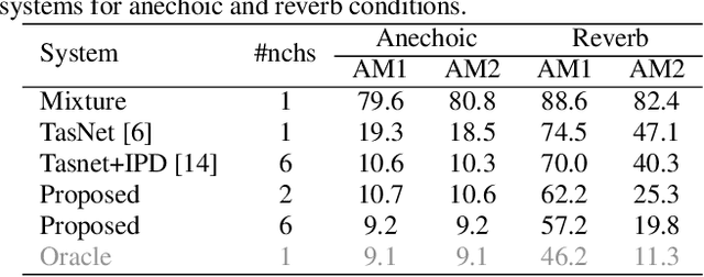 Figure 4 for On End-to-end Multi-channel Time Domain Speech Separation in Reverberant Environments