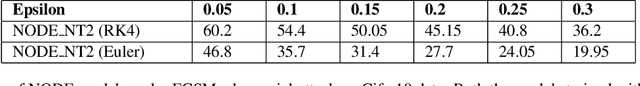 Figure 2 for Improving Robustness and Uncertainty Modelling in Neural Ordinary Differential Equations