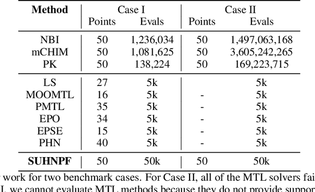 Figure 4 for Scalable Uni-directional Pareto Optimality for Multi-Task Learning with Constraints