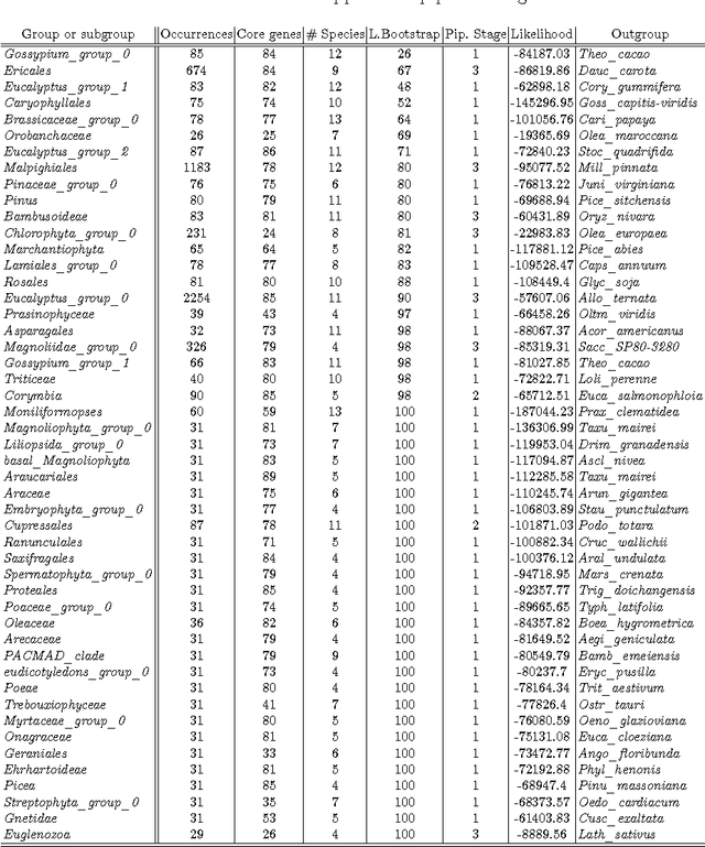 Figure 2 for Hybrid Genetic Algorithm and Lasso Test Approach for Inferring Well Supported Phylogenetic Trees based on Subsets of Chloroplastic Core Genes