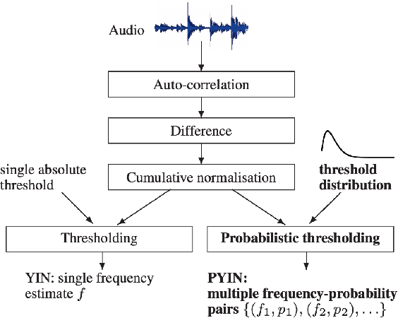Figure 4 for Comparing Conventional Pitch Detection Algorithms with a Neural Network Approach