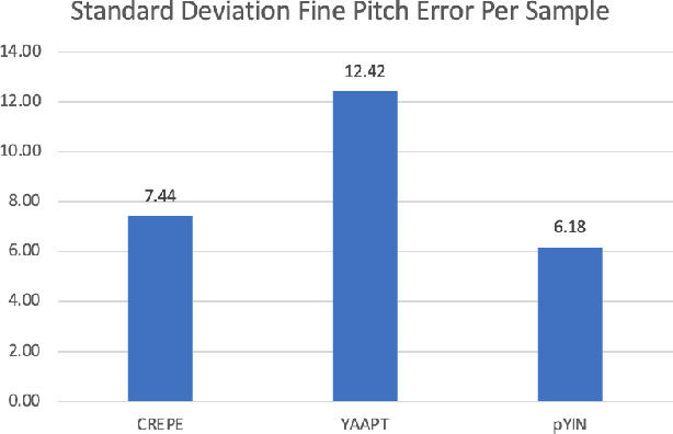Figure 3 for Comparing Conventional Pitch Detection Algorithms with a Neural Network Approach