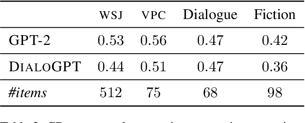 Figure 3 for Is Incoherence Surprising? Targeted Evaluation of Coherence Prediction from Language Models