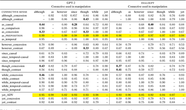 Figure 4 for Is Incoherence Surprising? Targeted Evaluation of Coherence Prediction from Language Models