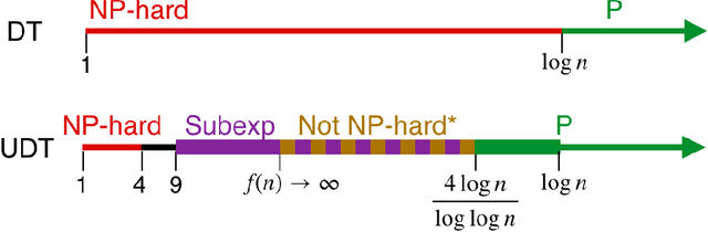 Figure 1 for A Tight Analysis of Greedy Yields Subexponential Time Approximation for Uniform Decision Tree