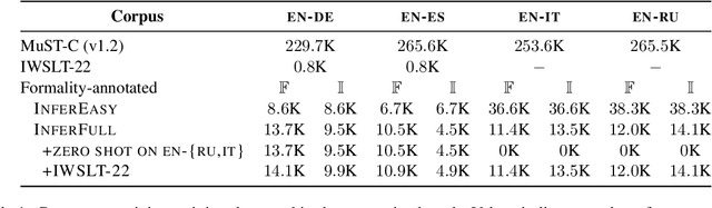 Figure 1 for Controlling Formality in Low-Resource NMT with Domain Adaptation and Re-Ranking: SLT-CDT-UoS at IWSLT2022