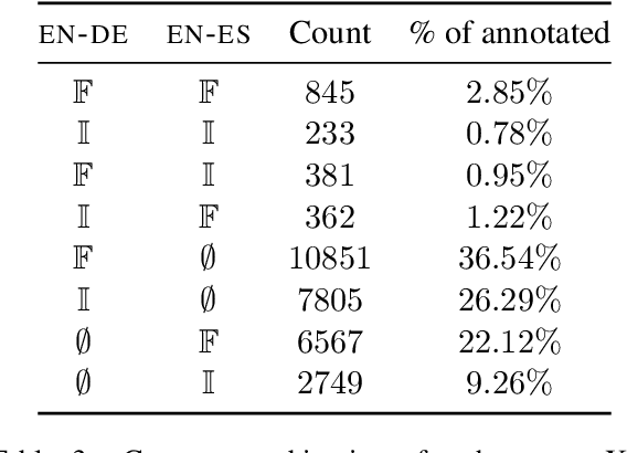Figure 4 for Controlling Formality in Low-Resource NMT with Domain Adaptation and Re-Ranking: SLT-CDT-UoS at IWSLT2022