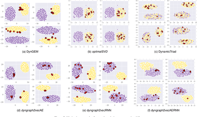 Figure 3 for dyngraph2vec: Capturing Network Dynamics using Dynamic Graph Representation Learning