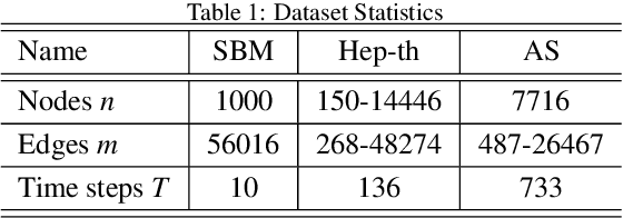 Figure 2 for dyngraph2vec: Capturing Network Dynamics using Dynamic Graph Representation Learning