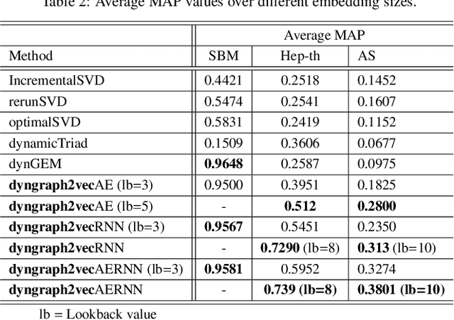 Figure 4 for dyngraph2vec: Capturing Network Dynamics using Dynamic Graph Representation Learning