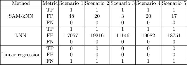 Figure 2 for SAM-kNN Regressor for Online Learning in Water Distribution Networks