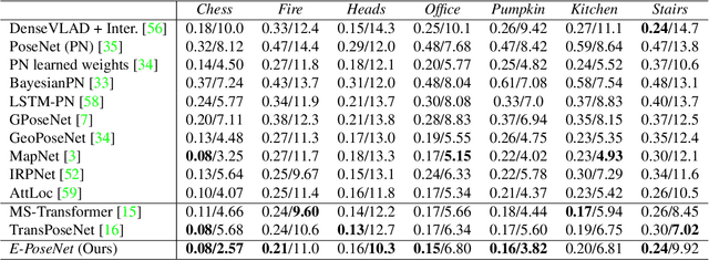 Figure 4 for Leveraging Equivariant Features for Absolute Pose Regression