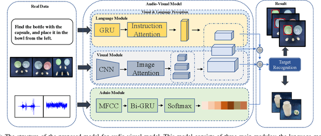 Figure 3 for Audio-Visual Grounding Referring Expression for Robotic Manipulation