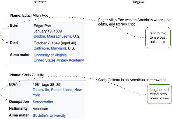 Figure 1 for Controlled Hallucinations: Learning to Generate Faithfully from Noisy Data