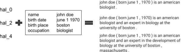 Figure 3 for Controlled Hallucinations: Learning to Generate Faithfully from Noisy Data
