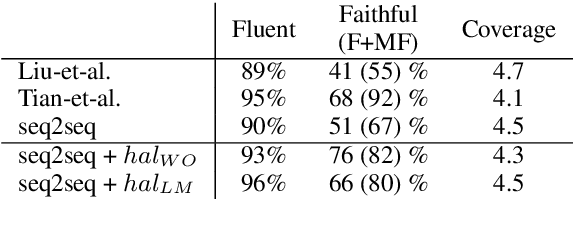 Figure 4 for Controlled Hallucinations: Learning to Generate Faithfully from Noisy Data