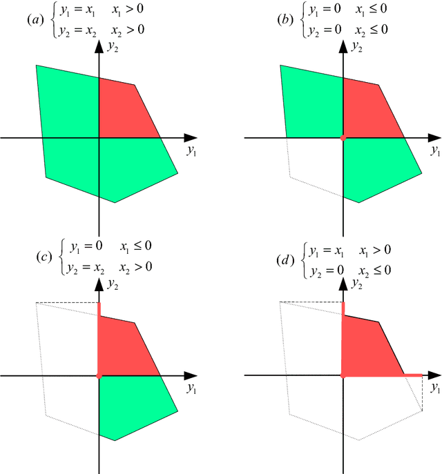 Figure 1 for Reachable Set Computation and Safety Verification for Neural Networks with ReLU Activations