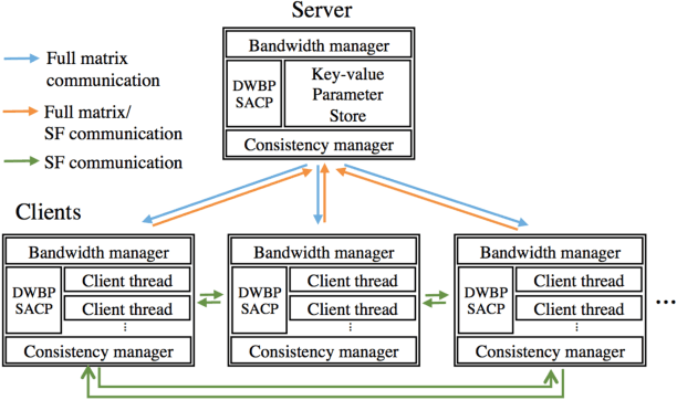 Figure 4 for Poseidon: A System Architecture for Efficient GPU-based Deep Learning on Multiple Machines