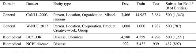 Figure 3 for Breaking BERT: Understanding its Vulnerabilities for Biomedical Named Entity Recognition through Adversarial Attack