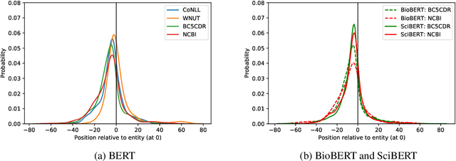 Figure 2 for Breaking BERT: Understanding its Vulnerabilities for Biomedical Named Entity Recognition through Adversarial Attack