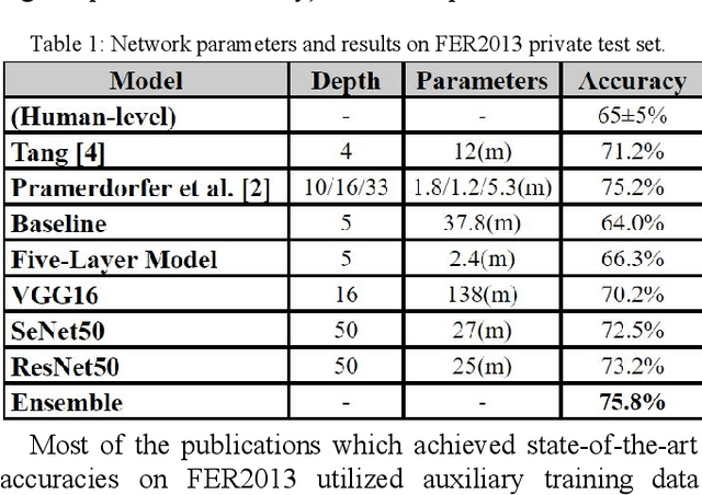 Figure 2 for Facial Expression Recognition with Deep Learning
