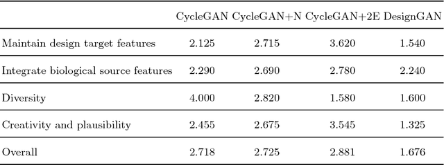 Figure 2 for Generative Creativity: Adversarial Learning for Bionic Design