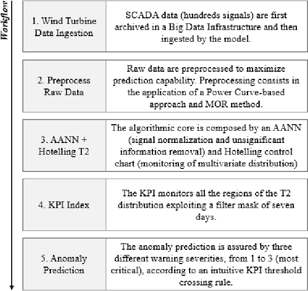 Figure 1 for A Scalable Predictive Maintenance Model for Detecting Wind Turbine Component Failures Based on SCADA Data
