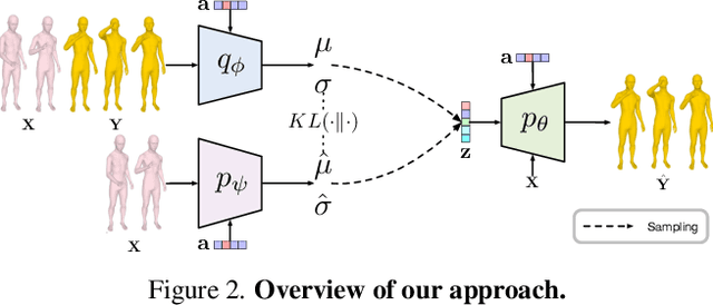 Figure 4 for Weakly-supervised Action Transition Learning for Stochastic Human Motion Prediction