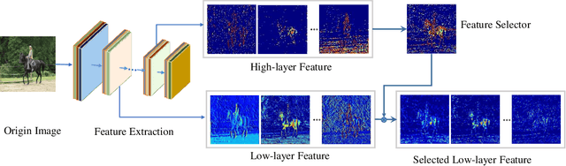 Figure 3 for Selective Feature Connection Mechanism: Concatenating Multi-layer CNN Features with a Feature Selector