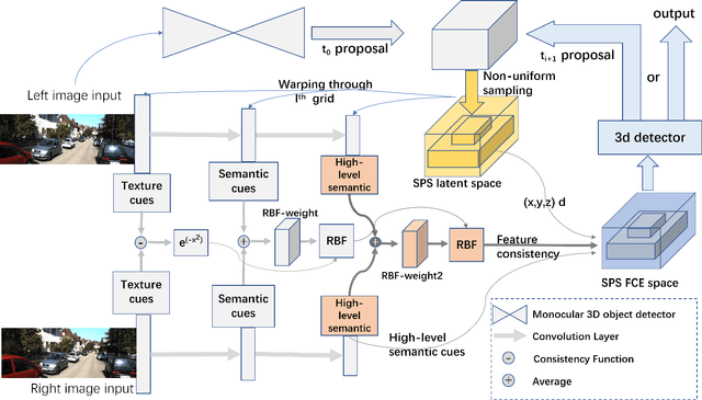 Figure 2 for Shape Prior Non-Uniform Sampling Guided Real-time Stereo 3D Object Detection