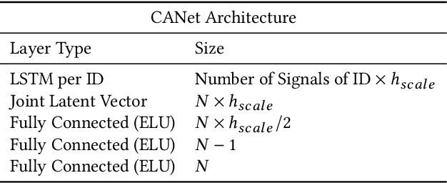Figure 3 for CANet: An Unsupervised Intrusion Detection System for High Dimensional CAN Bus Data