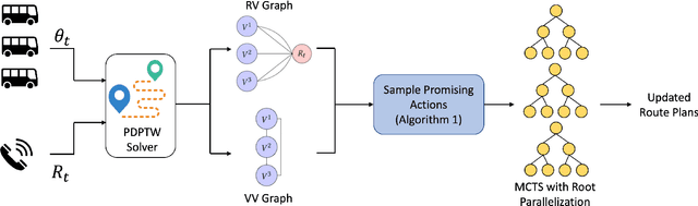 Figure 2 for An Online Approach to Solve the Dynamic Vehicle Routing Problem with Stochastic Trip Requests for Paratransit Services