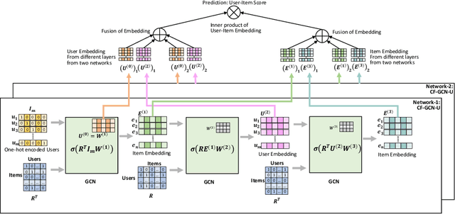 Figure 1 for User Embedding based Neighborhood Aggregation Method for Inductive Recommendation