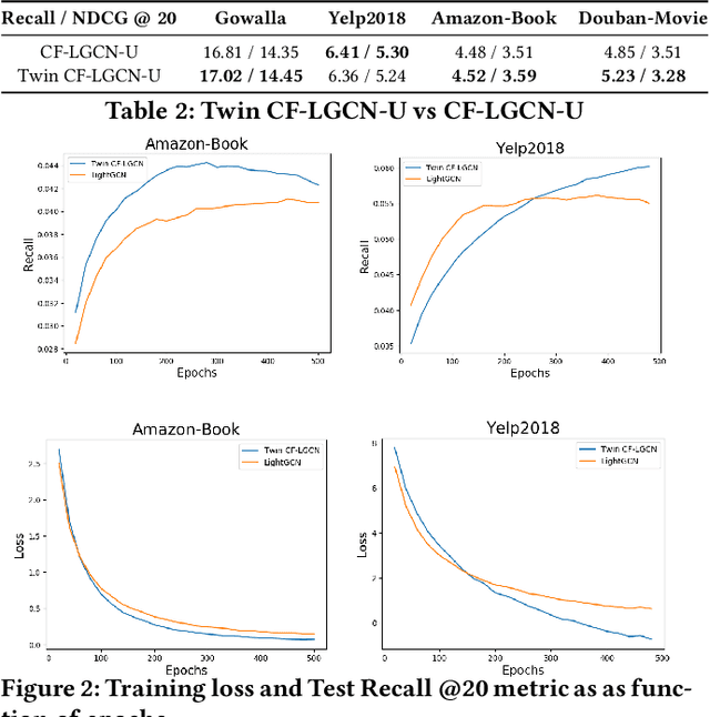Figure 3 for User Embedding based Neighborhood Aggregation Method for Inductive Recommendation