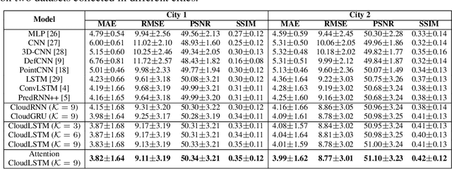 Figure 2 for CloudLSTM: A Recurrent Neural Model for Spatiotemporal Point-cloud Stream Forecasting
