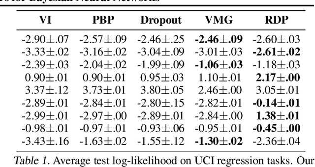 Figure 2 for Radial and Directional Posteriors for Bayesian Neural Networks