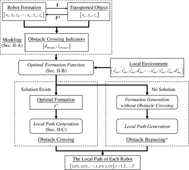 Figure 1 for Obstacle Crossing by Multi-mobile Robots in Object Transportation with Deformable Sheet
